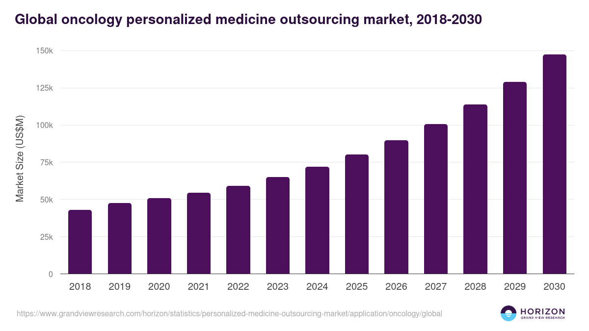 Global oncology personalized medicine outsourcing market statistics, 2018-2030 (US$M)