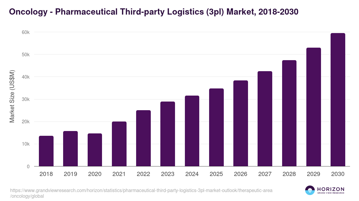 Oncology - Pharmaceutical Third-party Logistics (3pl) Market Statistics, 2018-2030 (US$M)