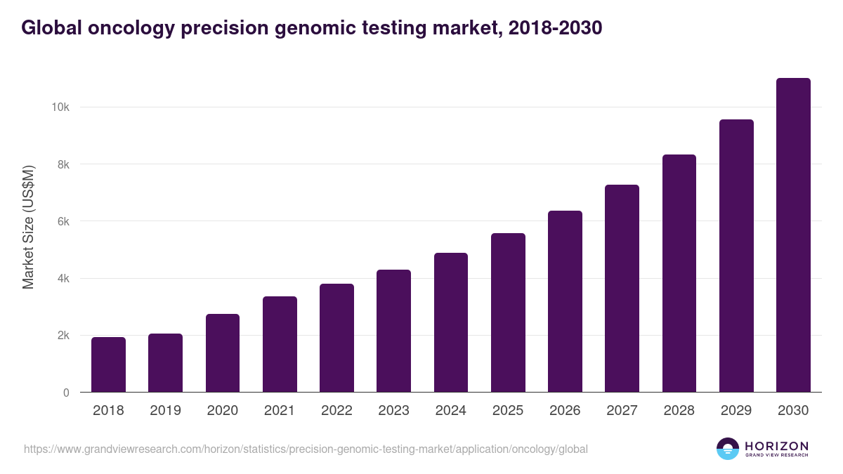 Oncology - Precision Genomic Testing Market, 2018-2030 (US$M)