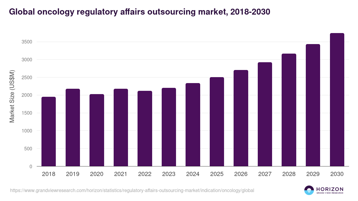Oncology - Regulatory Affairs Outsourcing Market, 2018-2030 (US$M)
