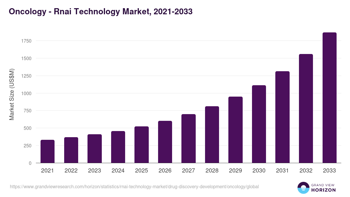 Oncology - Rnai Technology Market Statistics, 2021-2033 (US$M)