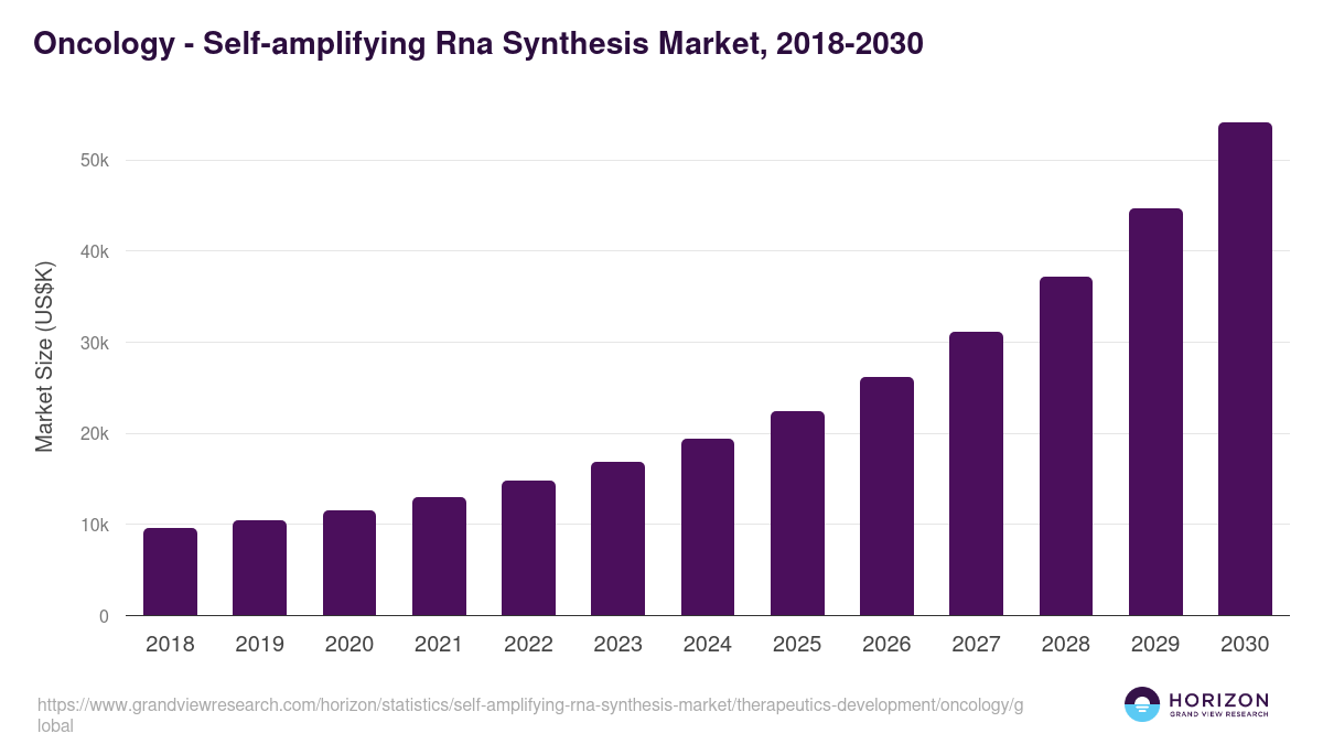 Oncology - Self-amplifying Rna Synthesis Market, 2018-2030 (US$K)