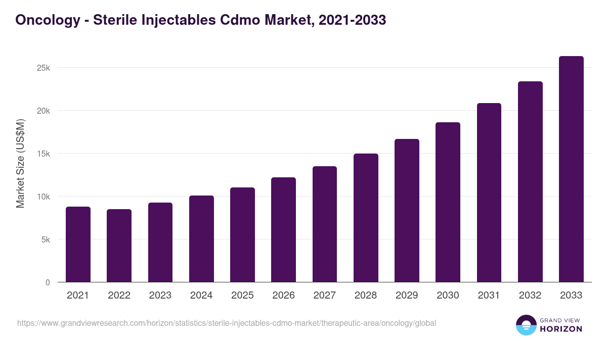 Oncology - Sterile Injectables Cdmo Market, 2021-2033 (US$M)