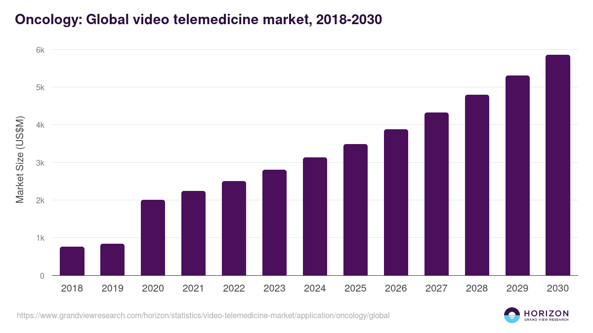 Oncology: Global video telemedicine market statistics, 2018-2030 (US$M)