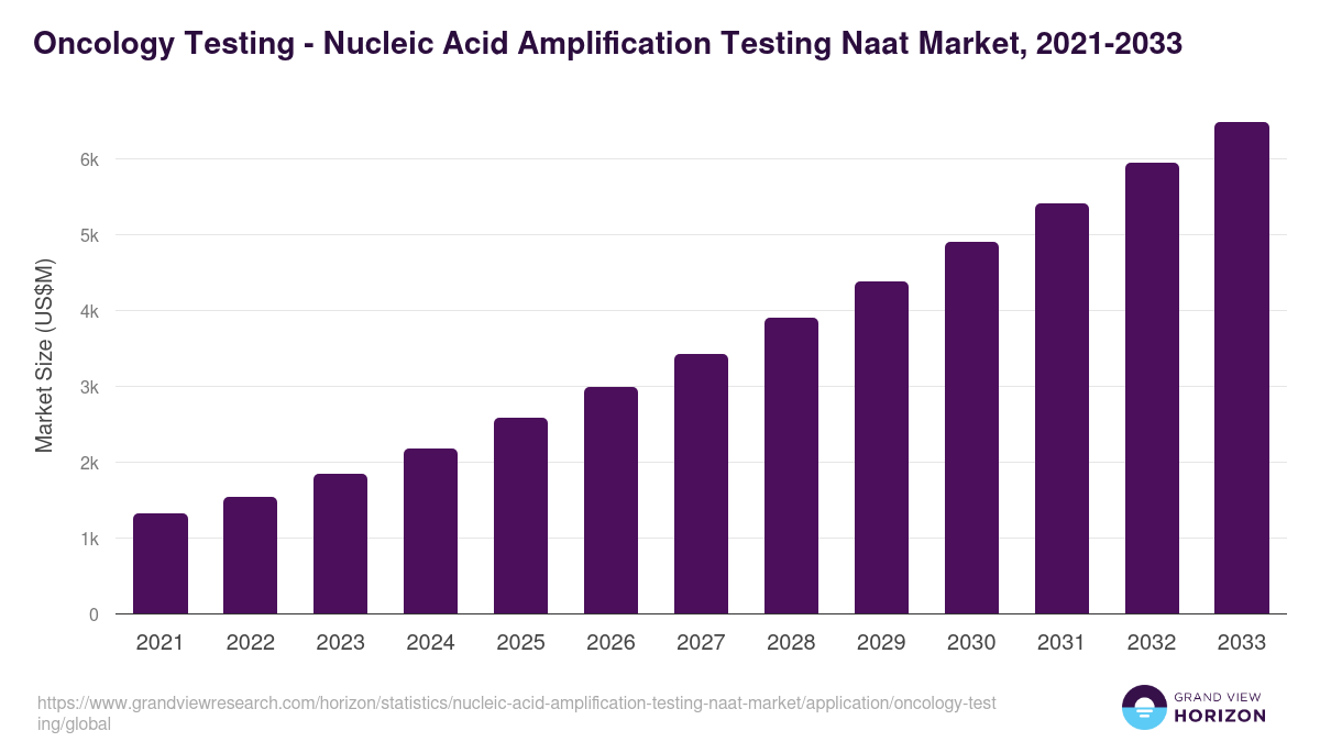 Oncology Testing - Nucleic Acid Amplification Testing Naat Market, 2021-2033 (US$M)