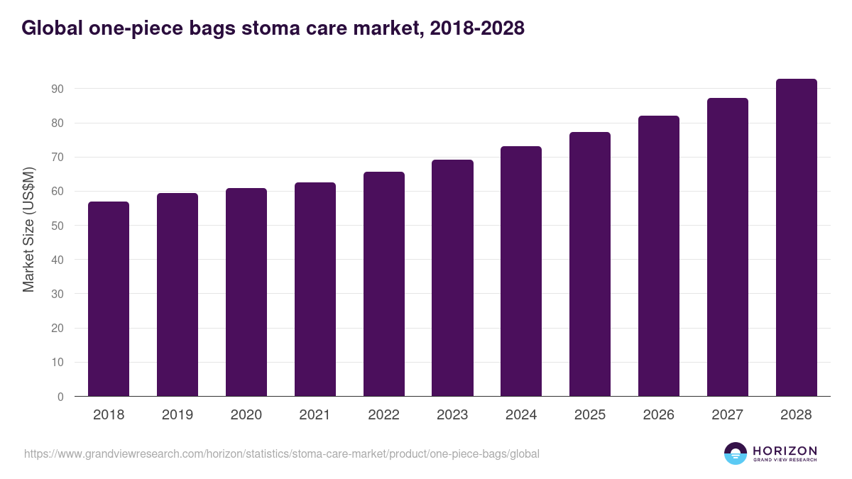 Global one-piece bags stoma care market statistics, 2018-2028 (US$M)