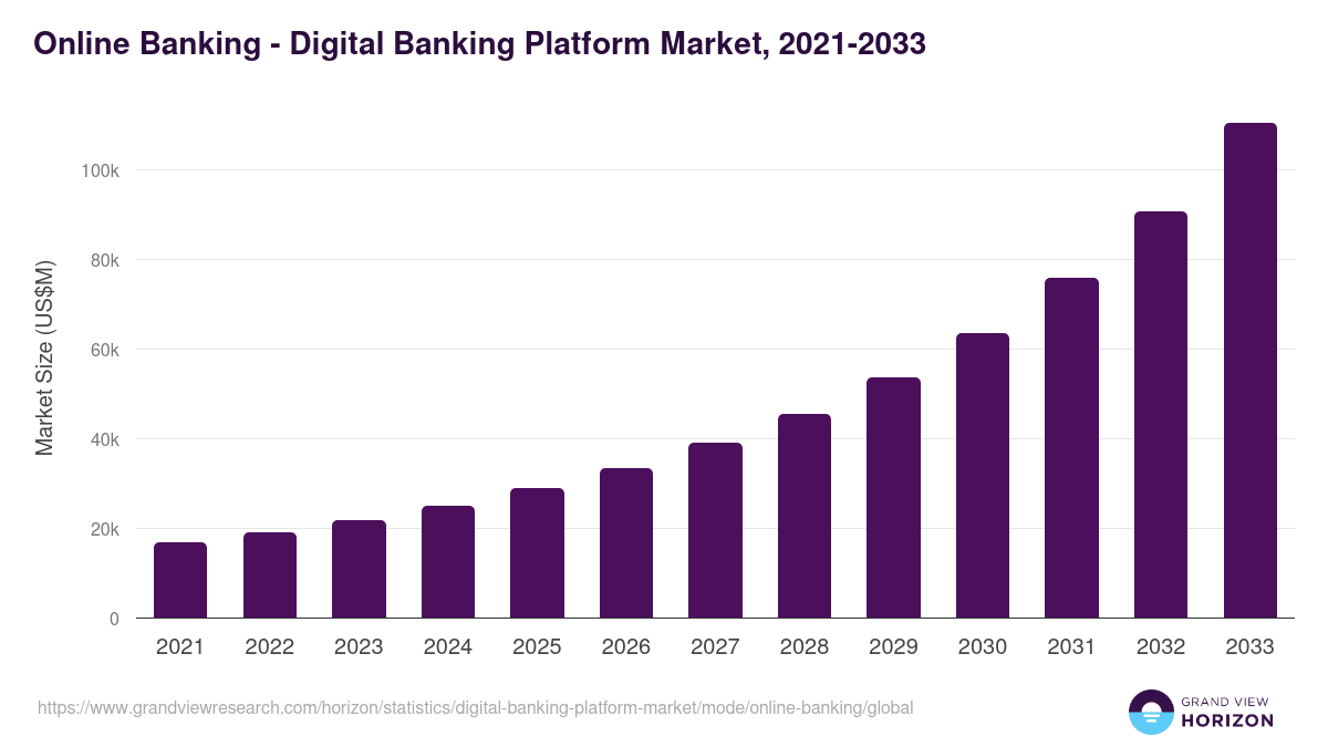 Online Banking - Digital Banking Platform Market, 2021-2033 (US$M)