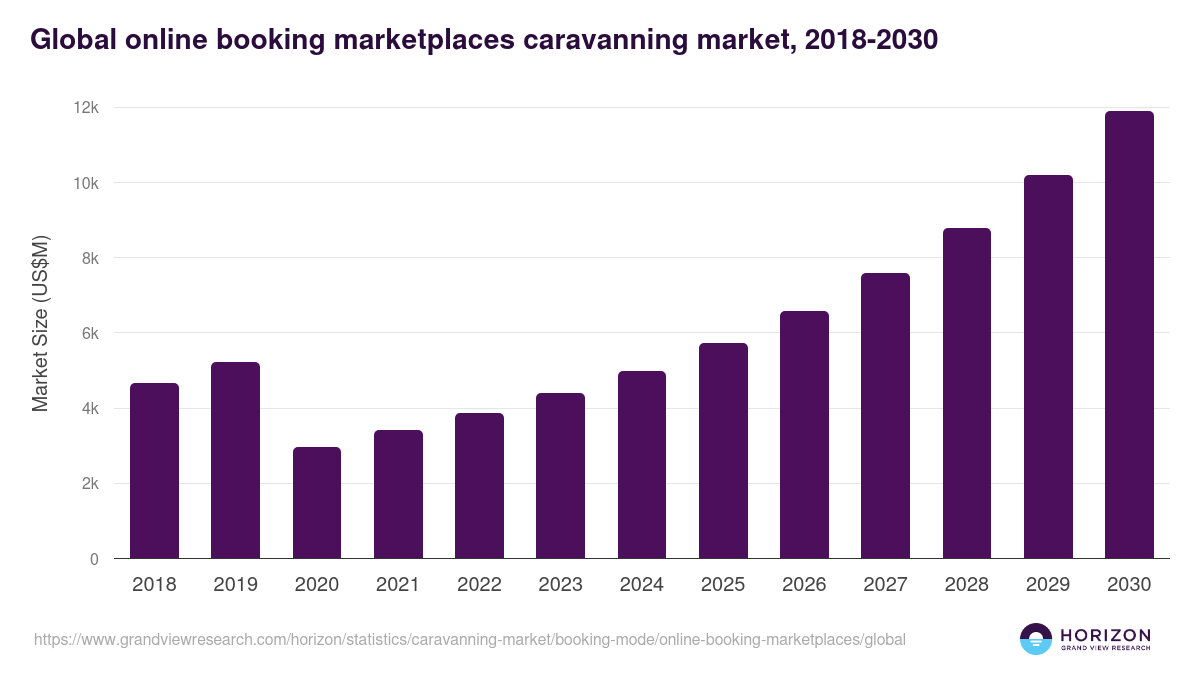 Global online booking marketplaces caravanning market statistics, 2018-2030 (US$M)