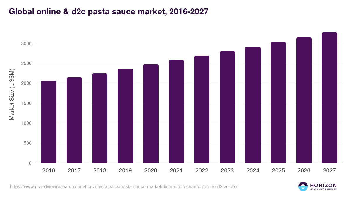 Global online  & d2c pasta sauce market statistics, 2016-2027 (US$M)