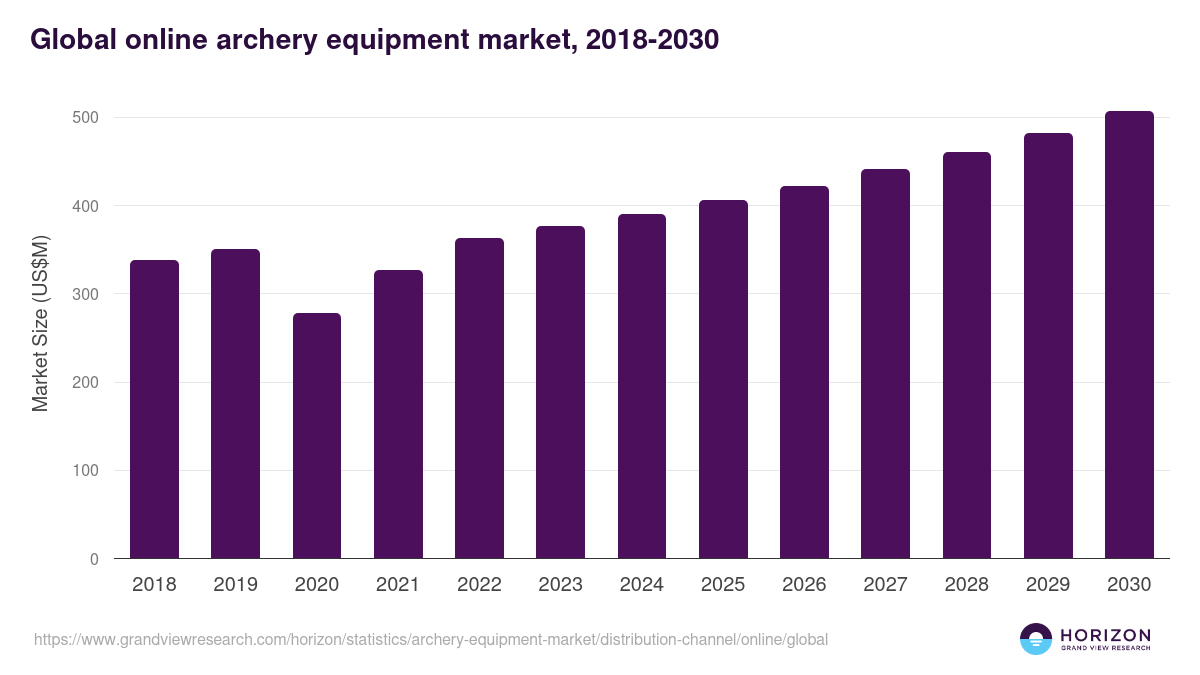Global online archery equipment market statistics, 2018-2030 (US$M)