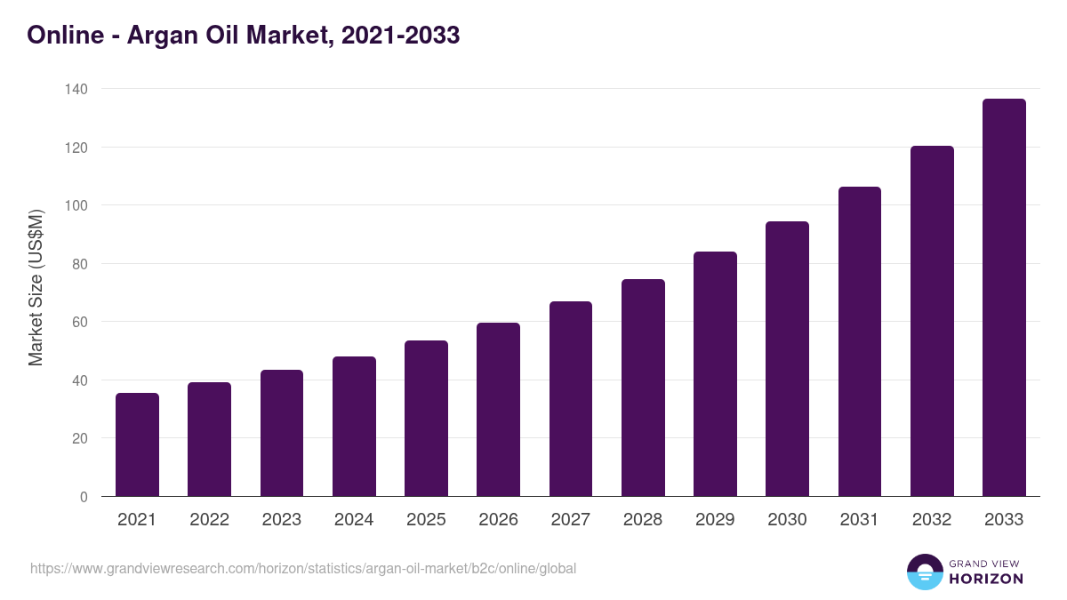 Online - Argan Oil Market, 2021-2033 (US$M)