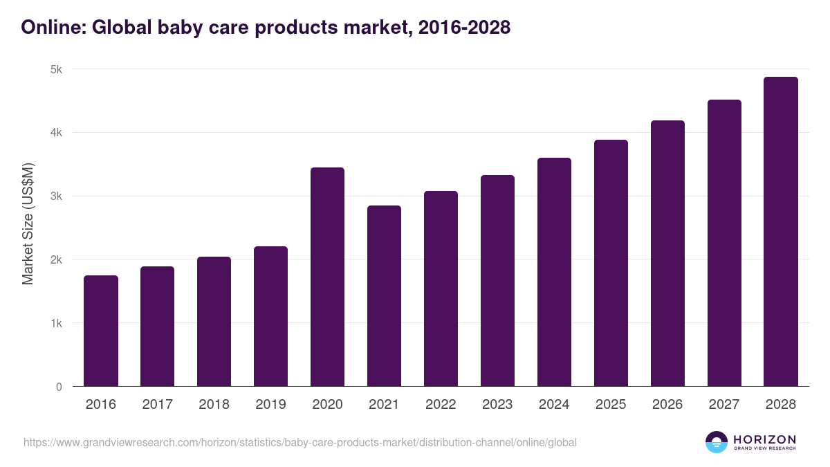 Online: Global baby care products market statistics, 2016-2028 (US$M)