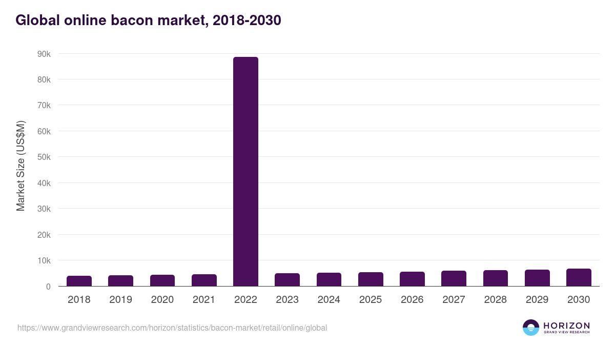 Global online bacon market statistics, 2018-2030 (US$M)