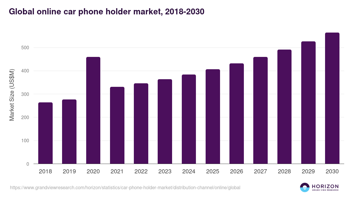 Global online car phone holder market statistics, 2018-2030 (US$M)