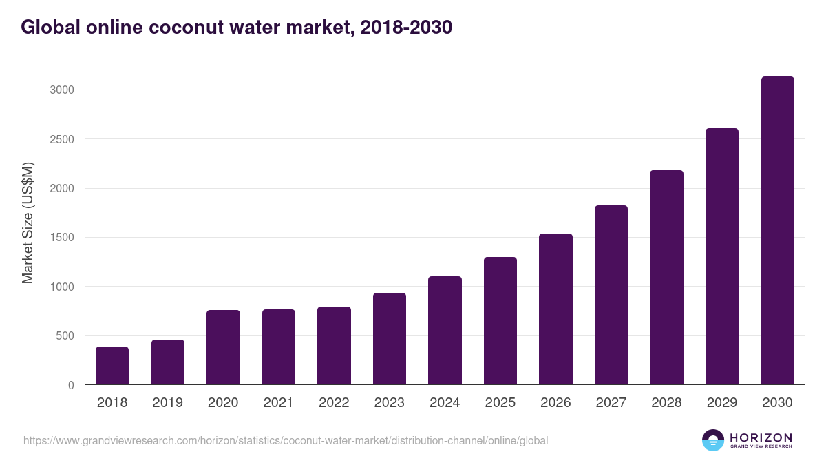 Online - Coconut Water Market, 2021-2033 (US$M)