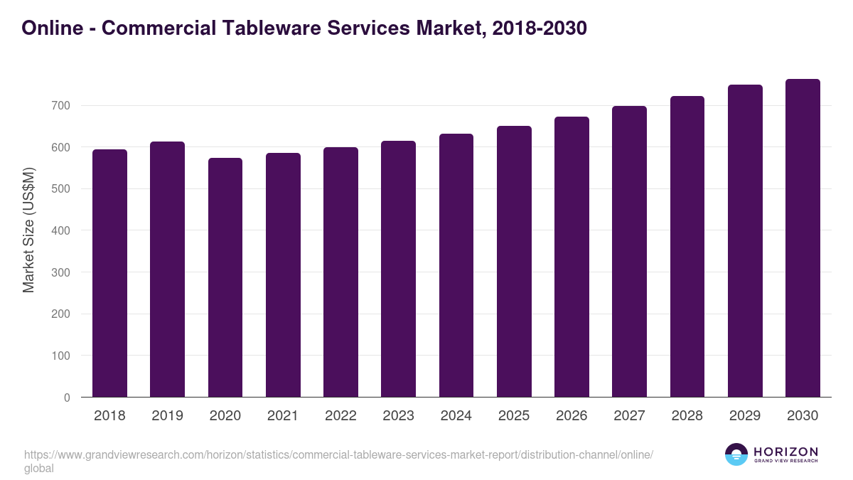 Online - Commercial Tableware Services Market, 2018-2030 (US$M)