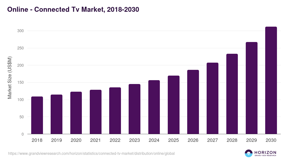 Online - Connected Tv Market Statistics, 2018-2030 (US$M)