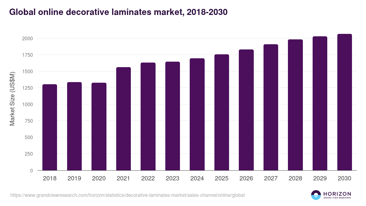 Global online decorative laminates market statistics, 2018-2030 (US$M)