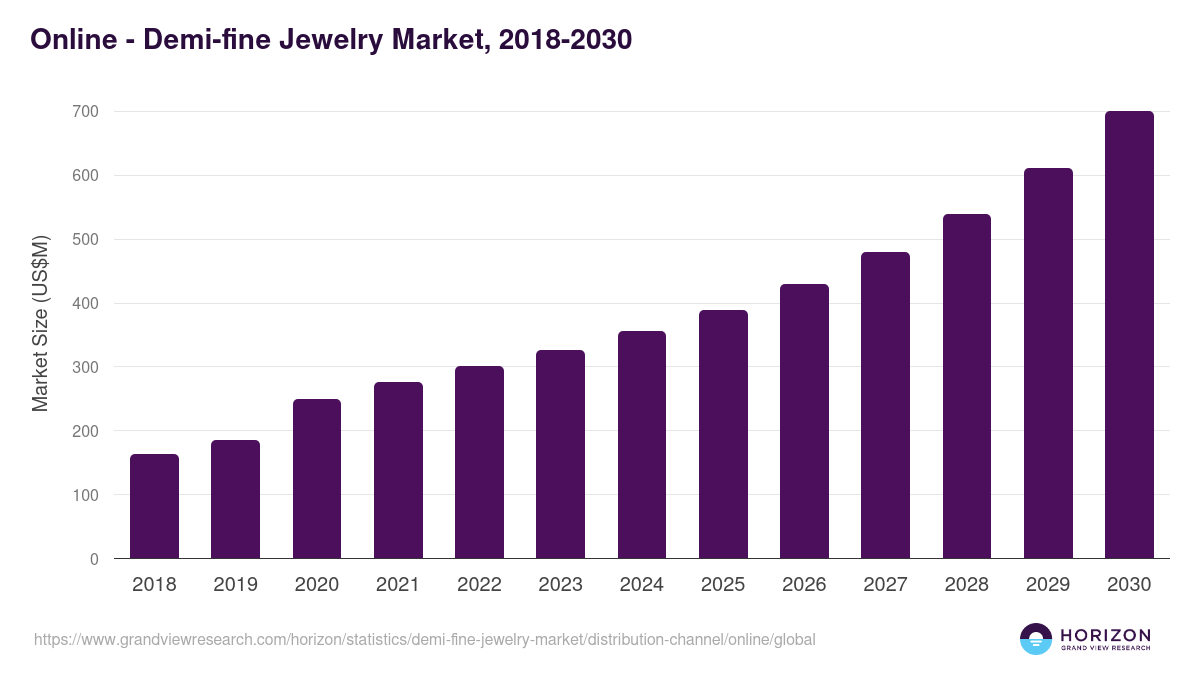 Online - Demi-fine Jewelry Market, 2018-2030 (US$M)