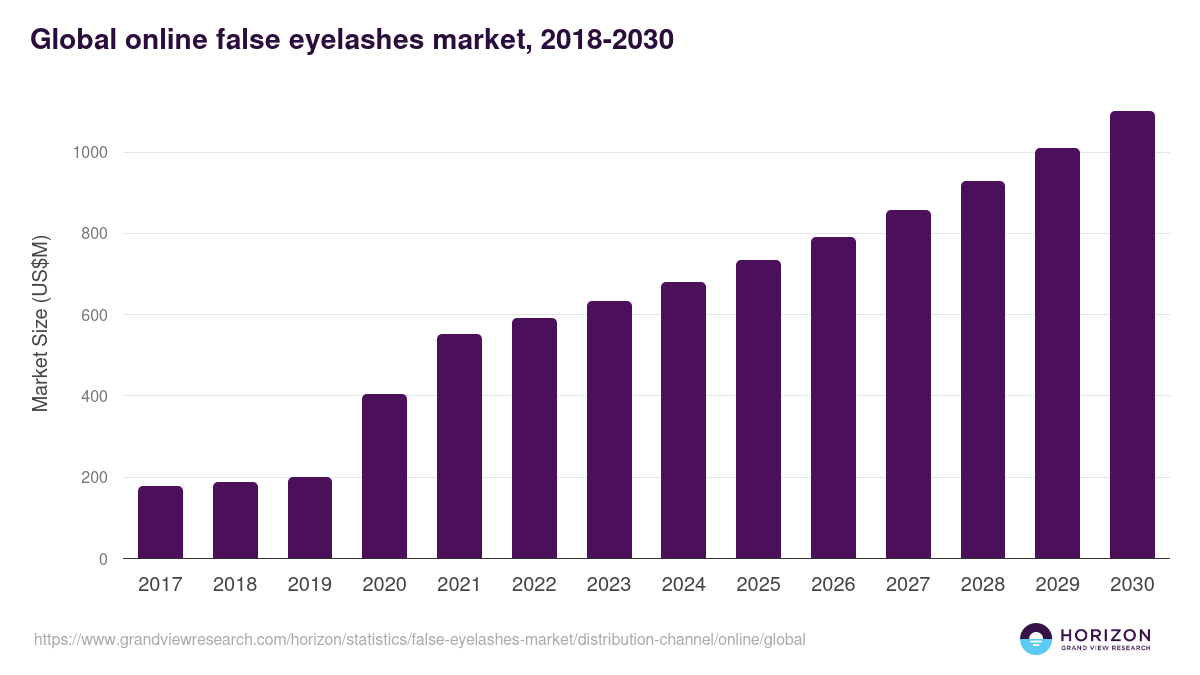 Online - False Eyelashes Market Statistics, 2018-2030 (US$M)