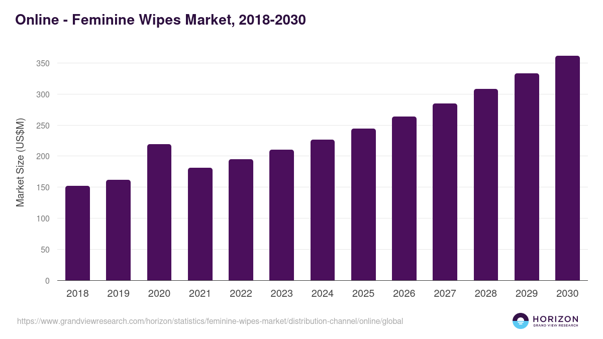 Online - Feminine Wipes Market Statistics, 2018-2030 (US$M)