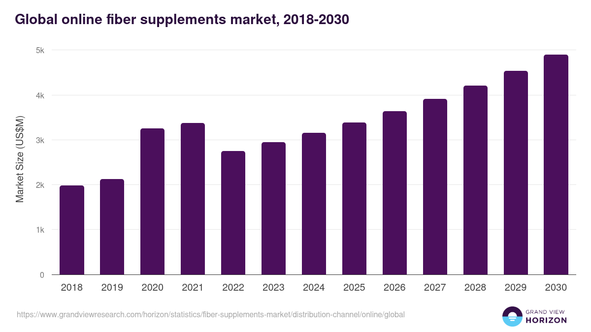 Global online fiber supplements market statistics, 2018-2030 (US$M)