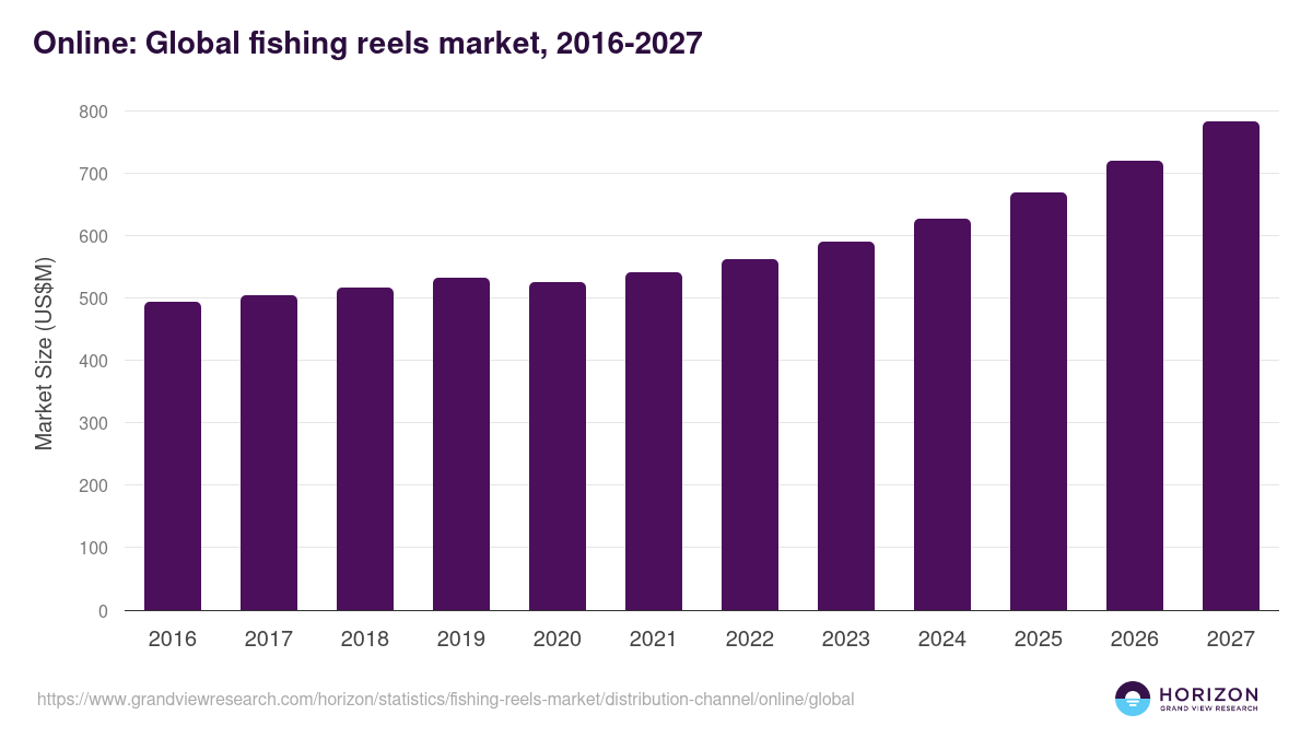 Online: Global fishing reels market statistics, 2016-2027 (US$M)