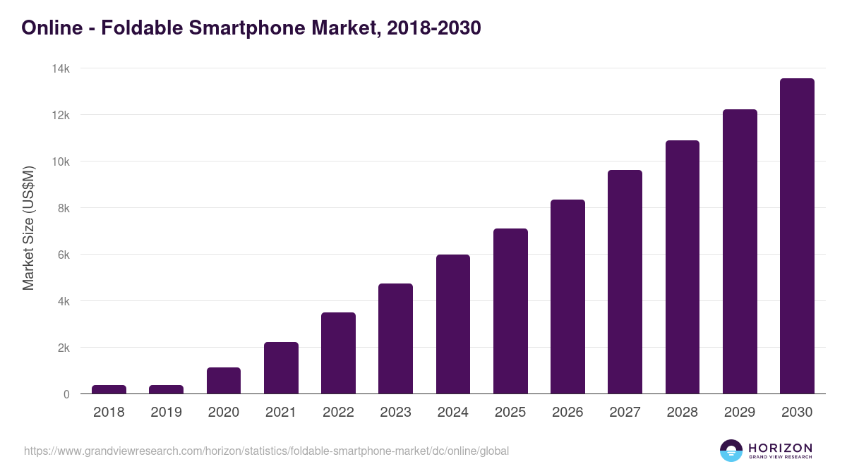 Online - Foldable Smartphone Market Statistics, 2018-2030 (US$M)