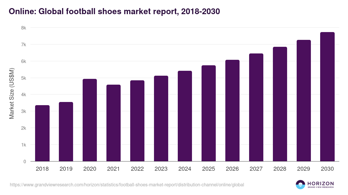 Online: Global football shoes market report statistics, 2018-2030 (US$M)
