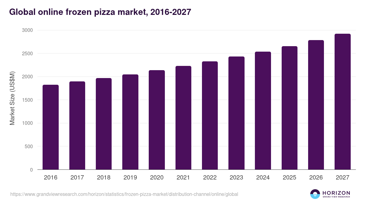Global online frozen pizza market statistics, 2016-2027 (US$M)