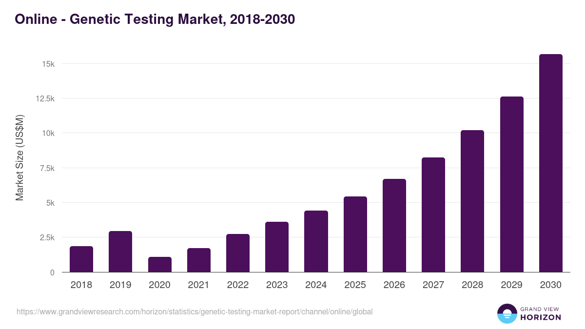 Online - Genetic Testing Market, 2018-2030 (US$M)