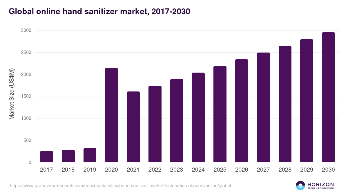 Global online hand sanitizer market statistics, 2017-2030 (US$M)