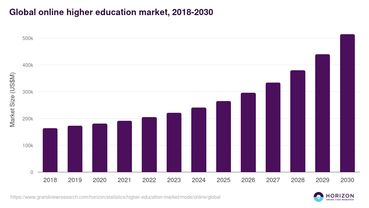 Global online higher education market statistics, 2018-2030 (US$M)