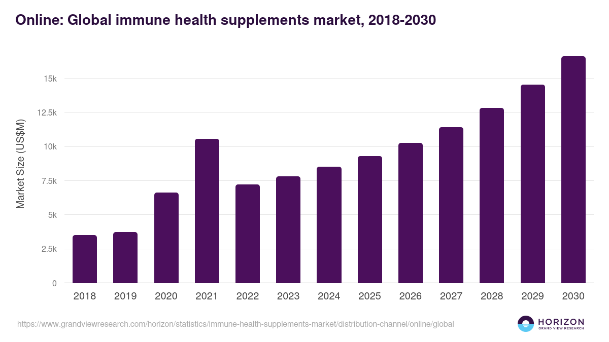 Online - Immune Health Supplements Market, 2018-2030 (US$M)