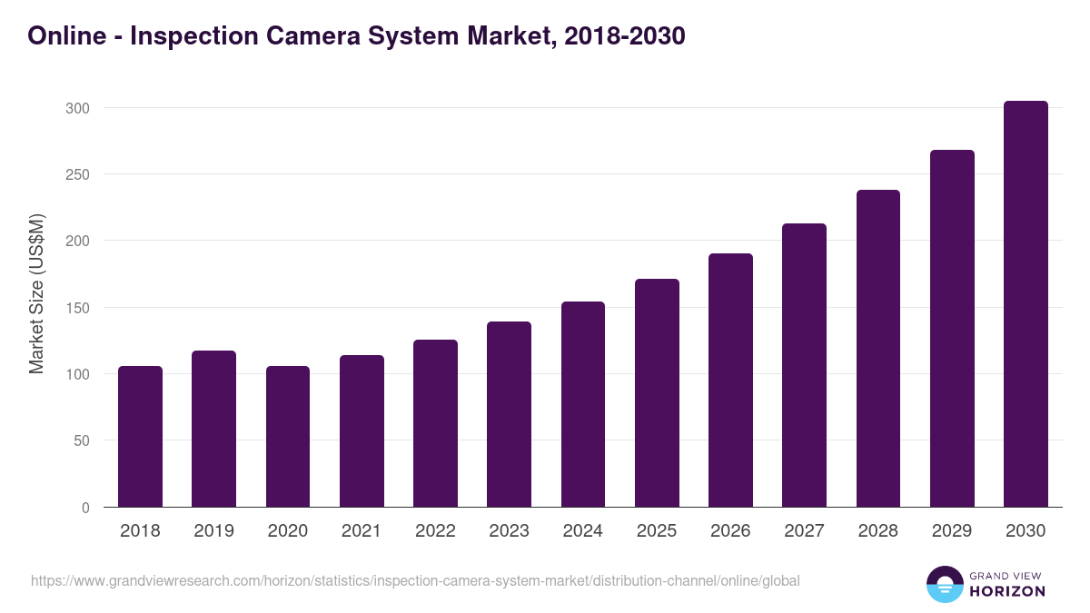 Online - Inspection Camera System Market, 2018-2030 (US$M)