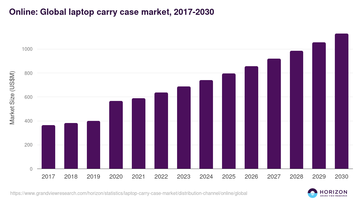 Online: Global laptop carry case market statistics, 2017-2030 (US$M)