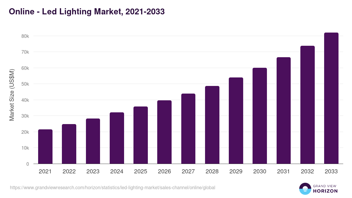 Online - Led Lighting Market, 2021-2033 (US$M)