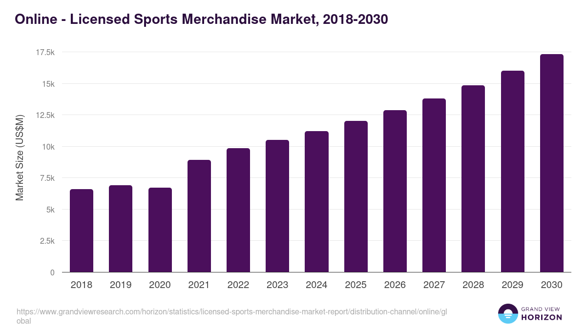 Online - Licensed Sports Merchandise Market Statistics, 2021-2033 (US$M)