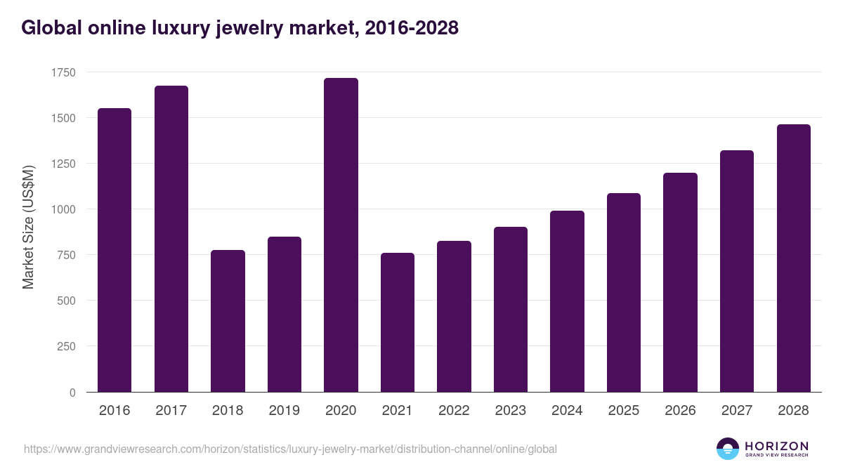Global online luxury jewelry market statistics, 2016-2028 (US$M)