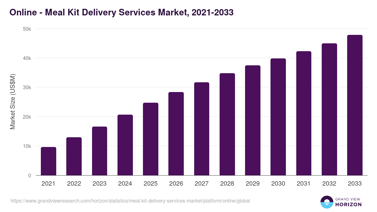 Online - Meal Kit Delivery Services Market, 2021-2033 (US$M)
