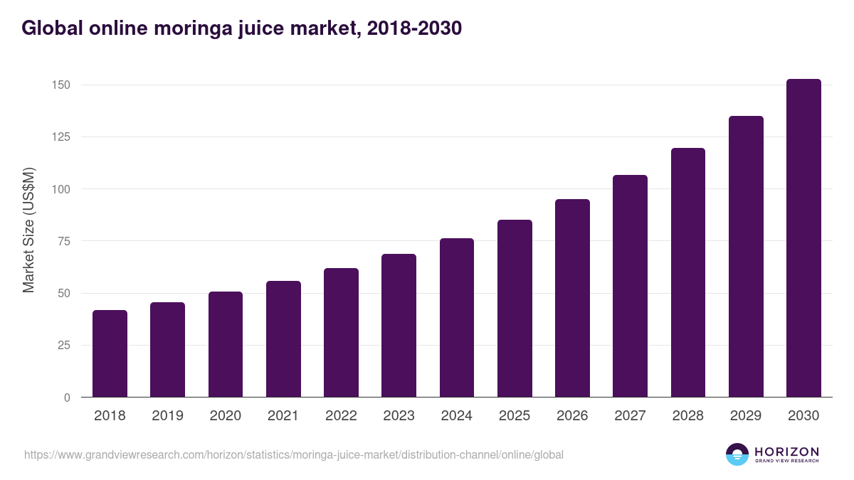 Global online moringa juice market statistics, 2018-2030 (US$M)