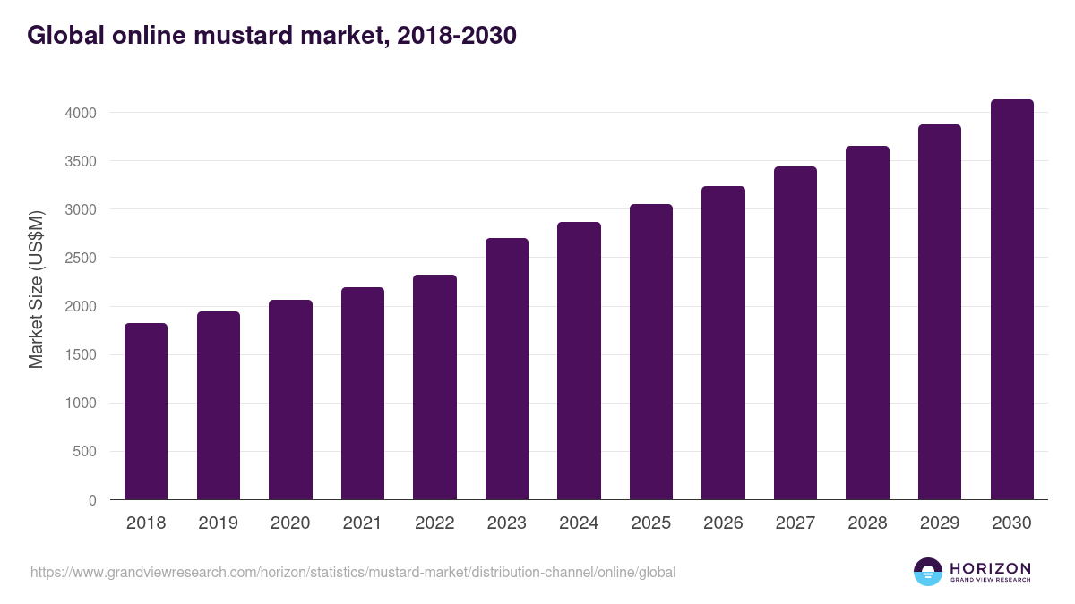 Global online mustard market statistics, 2018-2030 (US$M)