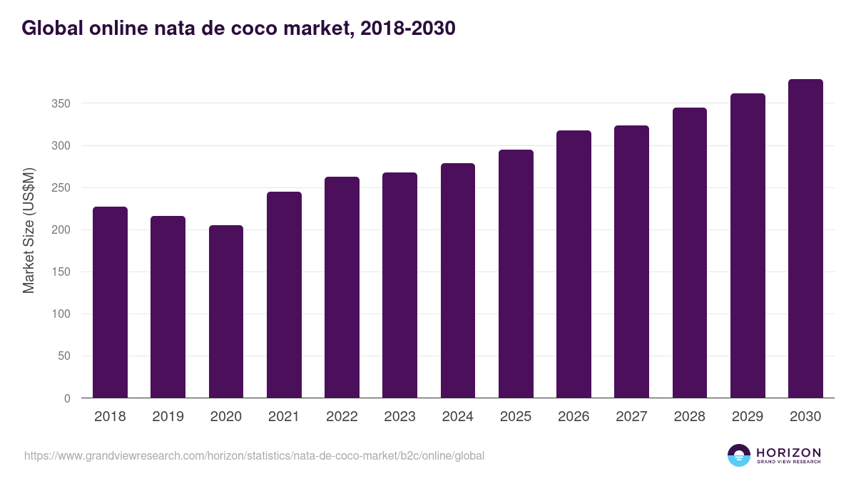 Global online nata de coco market statistics, 2018-2030 (US$M)