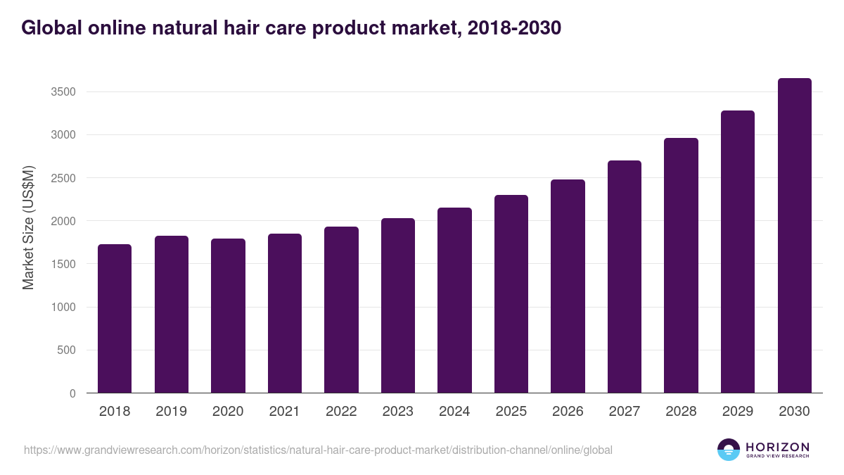 Global online natural hair care product market statistics, 2018-2030 (US$M)