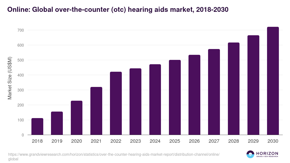 Online: Global over-the-counter (otc) hearing aids market statistics, 2018-2030 (US$M)