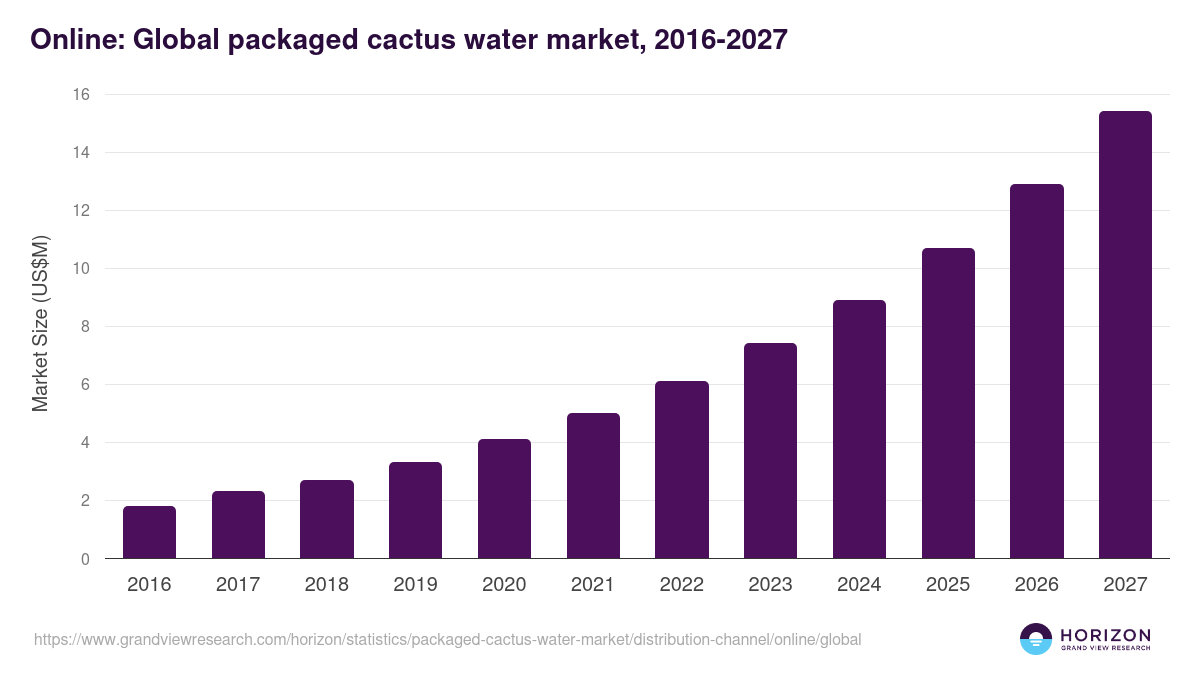 Online: Global packaged cactus water market statistics, 2016-2027 (US$M)