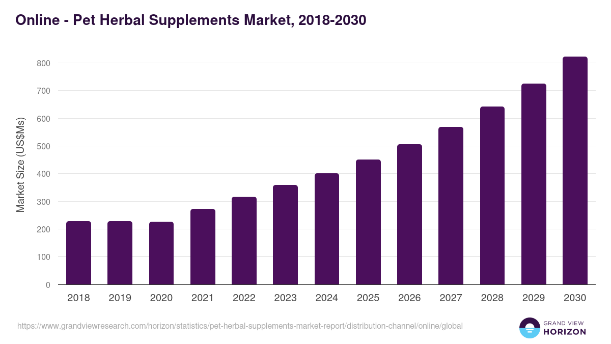 Online - Pet Herbal Supplements Market, 2018-2030 (US$Ms)