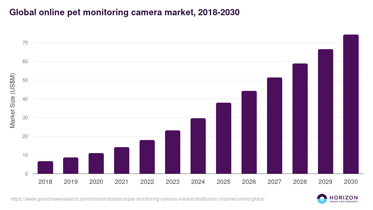 Global online pet monitoring camera market statistics, 2018-2030 (US$M)
