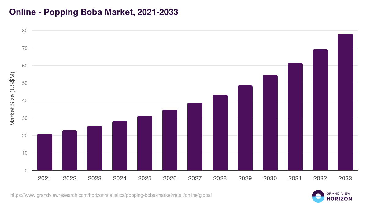 Online - Popping Boba Market Statistics, 2021-2033 (US$M)