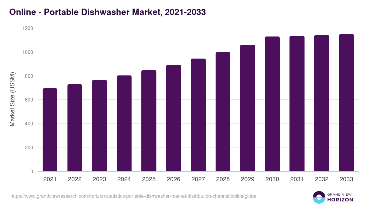 Online - Portable Dishwasher Market Statistics, 2021-2033 (US$M)